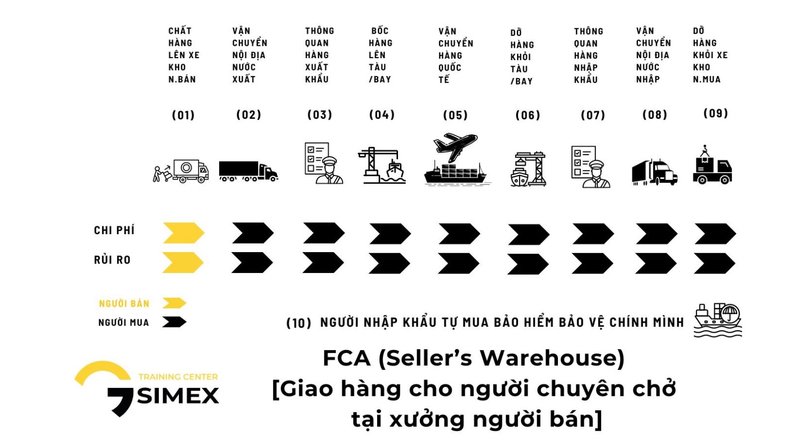 FCA (Seller’s Warehouse) [Giao hàng cho người chuyên chở tại xưởng người bán]