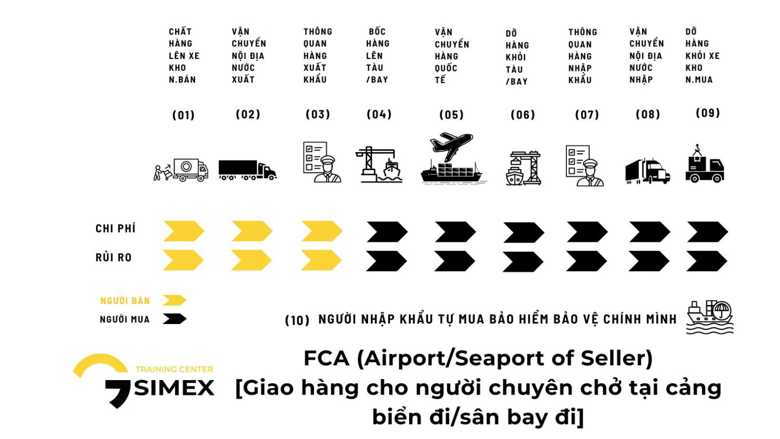 FCA (Airport/Seaport of Seller) [Giao hàng cho người chuyên chở tại cảng biển đi/sân bay đi]