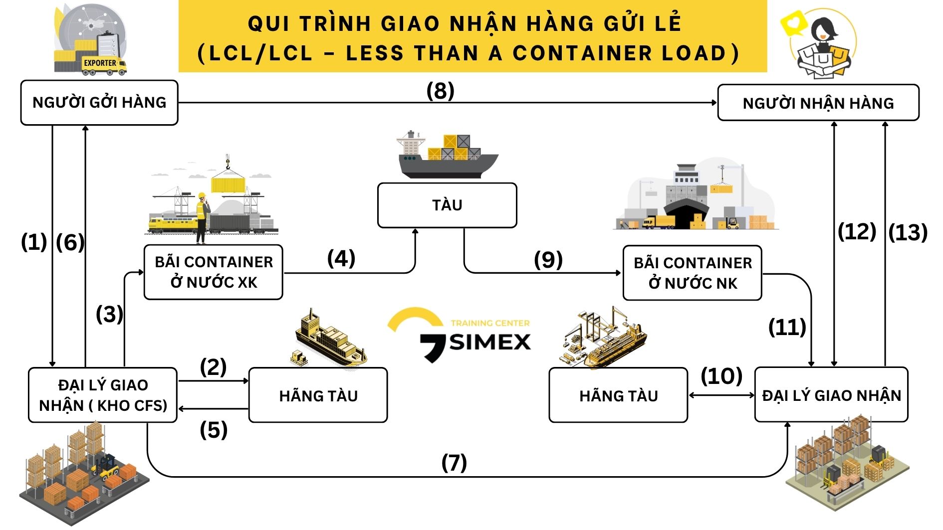 Quy trình giao nhận hàng gửi lẻ (LCL/LCL – Less than a Container Load)