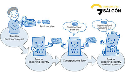 Ưu Nhược Điểm và Giải Pháp Khắc Phục Của Hình Thức Thanh Toán Chuyển Tiền TT Remittance T/T