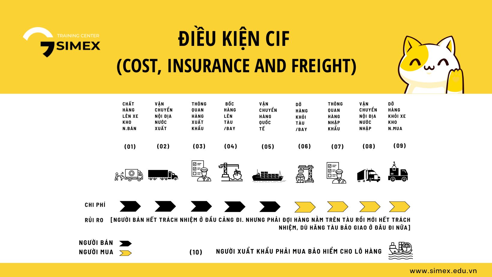 Điều kiện Cost, Insurance and Freight CIF