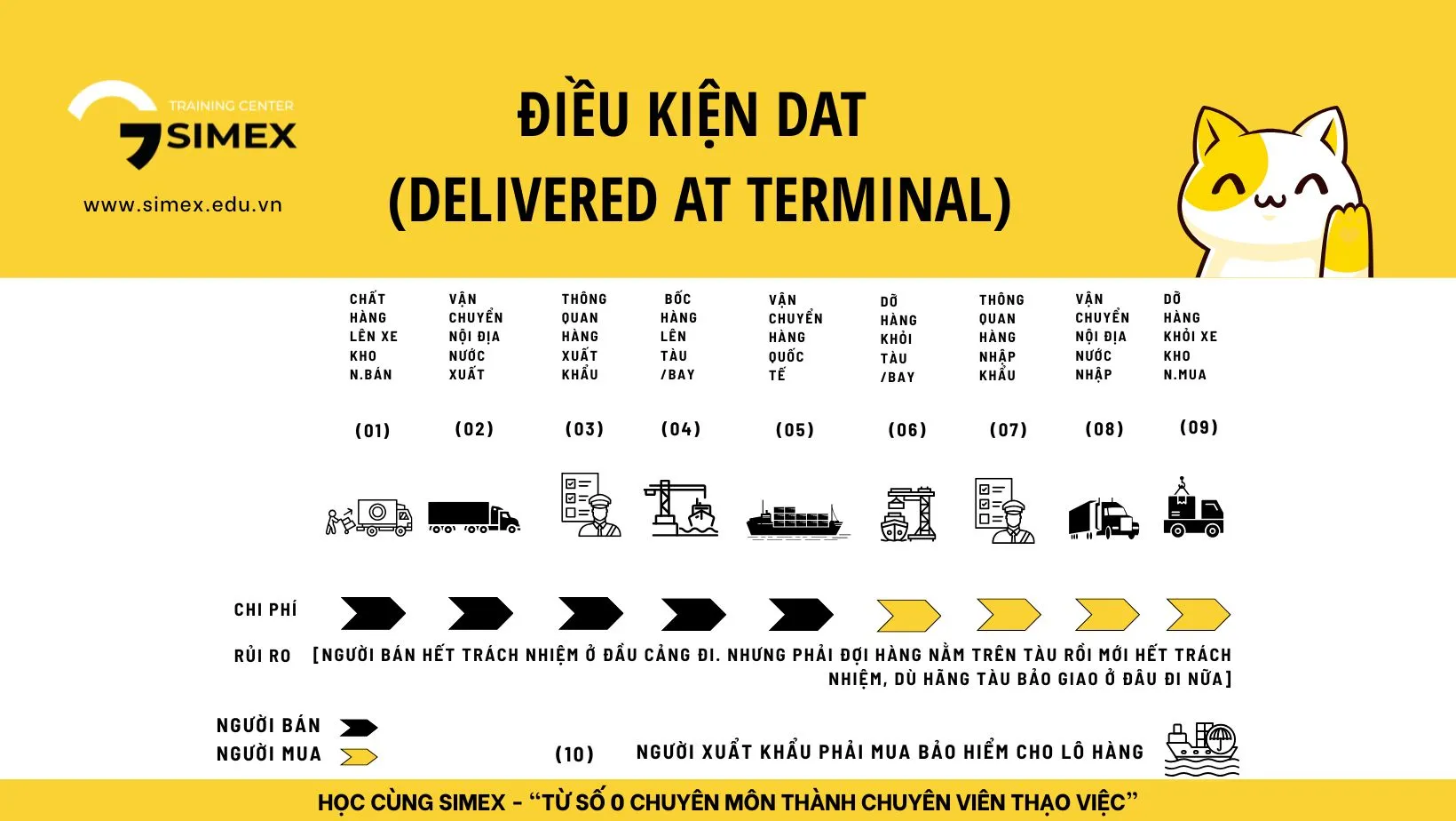 Điều Kiện DAT - Delivered At Terminal - Incoterms 2010