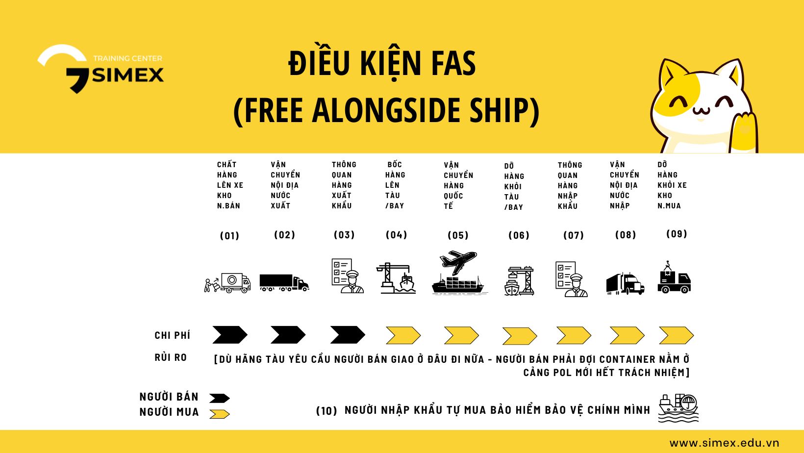 Điều Kiện Free Alongside Ship FAS
